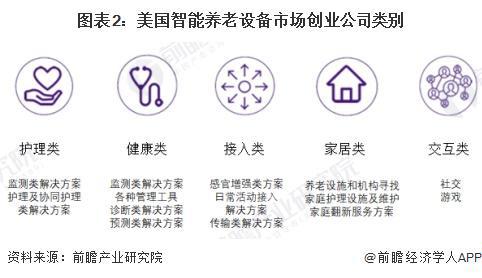 区域市场分析 美国率先实践探索智能养老【组图】九游会网站2024年全球智能养老设