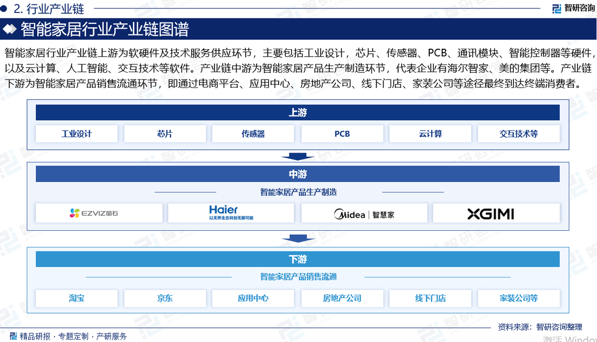 场运行态势及前景研究报告（智研咨询）九游会中国智能家居行业发展环境、市