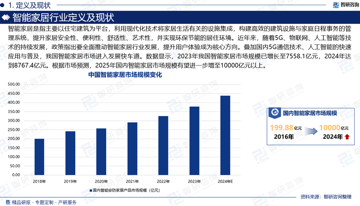 场运行态势及前景研究报告（智研咨询）九游会中国智能家居行业发展环境、市(图4)